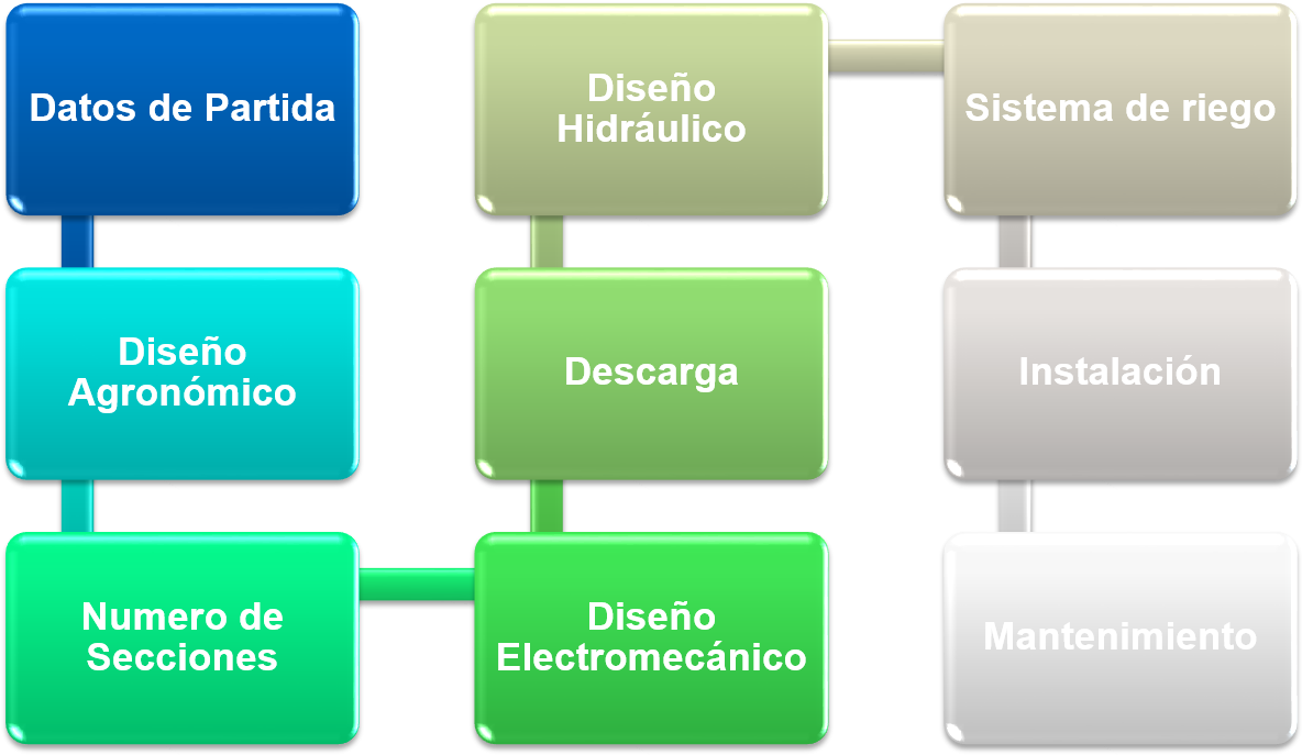 Pasos A Seguir Para Diseñar Un Sistema De Riego - Hierarchical Structure Of Police Clipart (1193x828), Png Download
