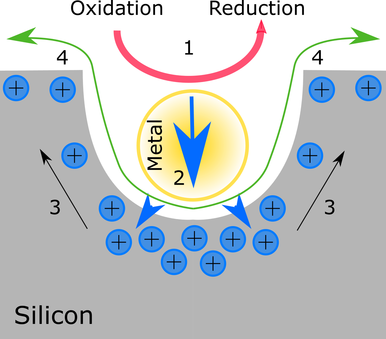 Metal Assisted Chemical Etching - Metal Assisted Chemical Etching Reactions Clipart (1313x1153), Png Download