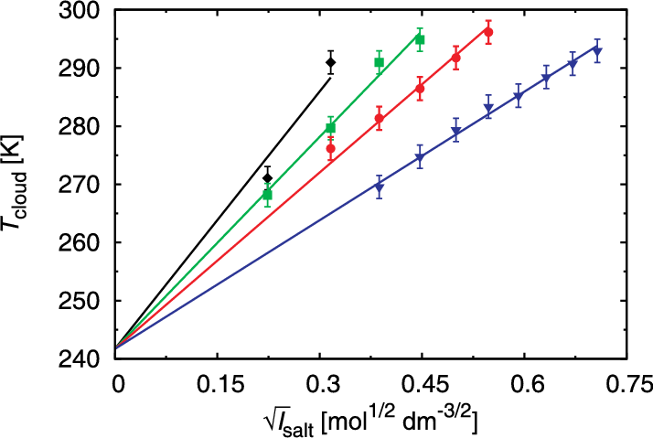 Experimental Results (symbols) For The Cloud-point - Plot Clipart (714x479), Png Download