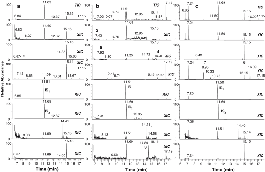Tic And Xic Chromatograms From The Gc-ms/ms Analysis - Sheet Music Clipart (850x552), Png Download