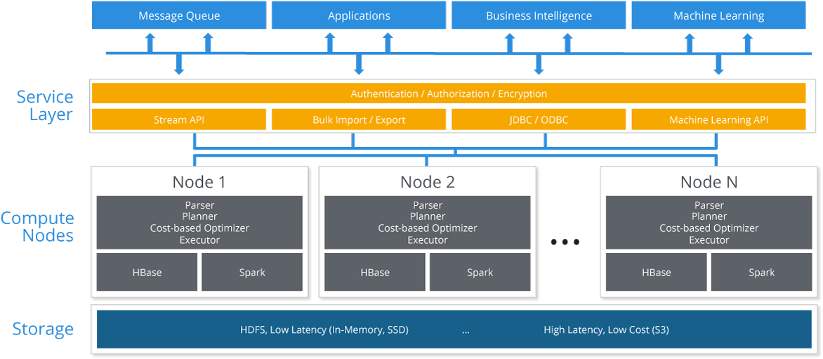It Will Deploy Hbase For Oltp Type Lookups, Inserts - Hadoop Vs Rdbms Clipart (1200x525), Png Download