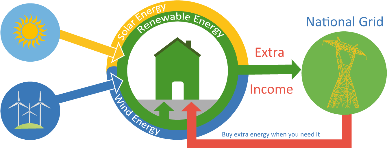 Implementing Renewable Energy Feed-in Tariffs In Nepal - Feed In Tariffs Renewable Energy Clipart (1500x600), Png Download