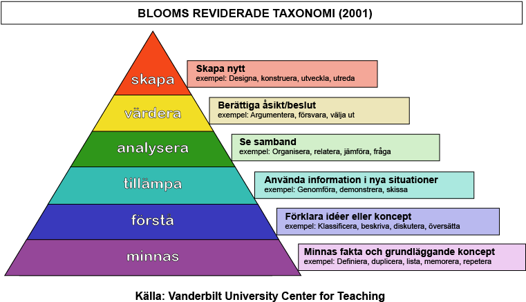 Blooms Reviderade Taxonomi - Blooms Taxonomi Clipart (795x456), Png Download