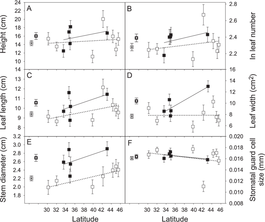 Least Square Means Of Seven Us Populations (open Symbols) - Teplota Půdy V Hloubce Clipart (850x712), Png Download