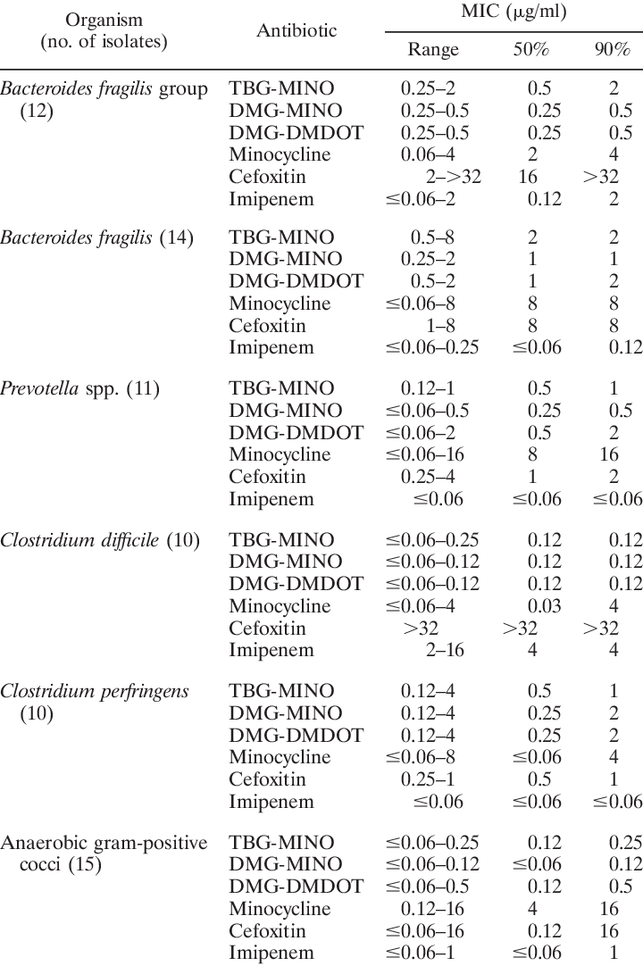 In Vitro Activities Of Tbg-mino And Comparative Antibiotics - Antibiotic Against Anaerobic Bacteria Clipart (720x1082), Png Download