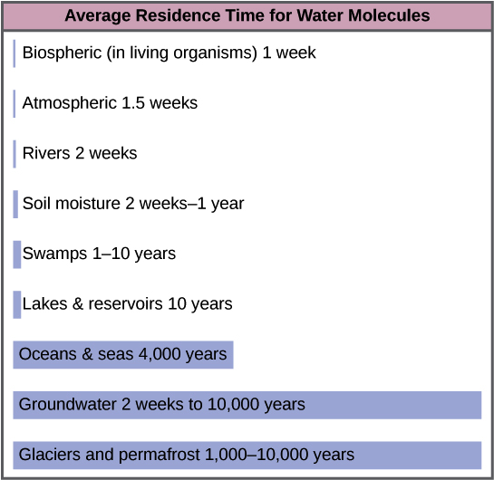 Bars On The Graph Show The Average Residence Time For - Average Residence Time For Water Molecules Clipart (962x535), Png Download