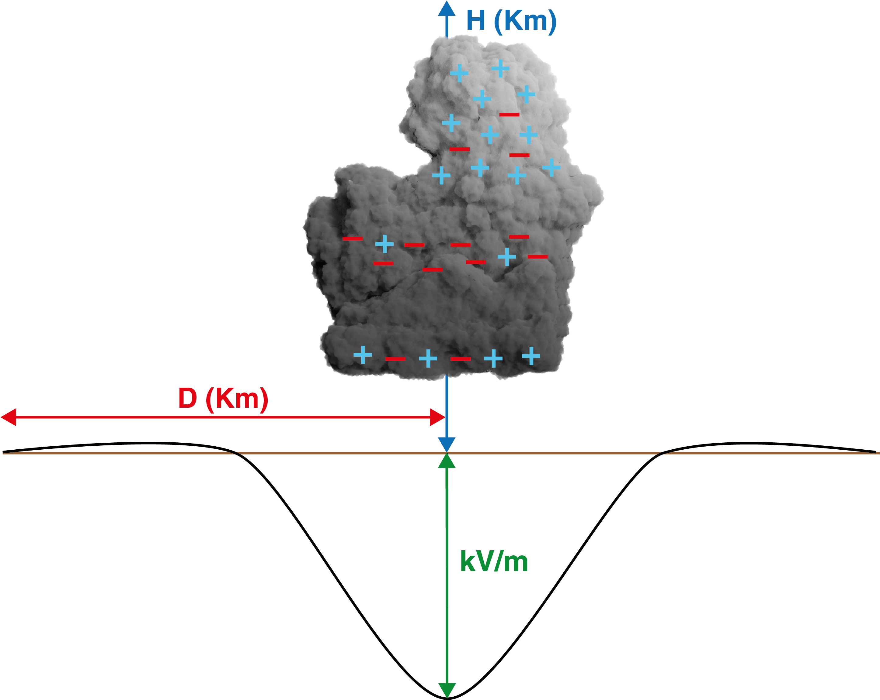 Intensidad Campo Electrico Electrificación Nubes Clipart (2892x2471), Png Download