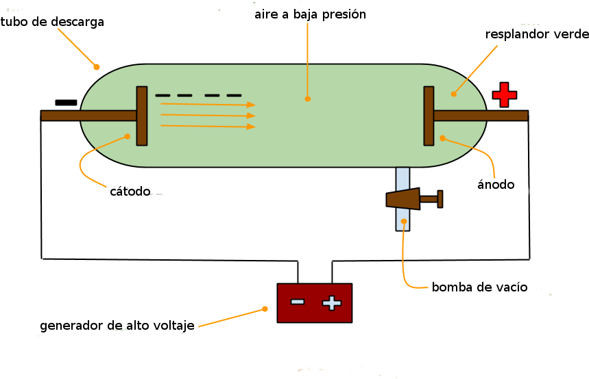 Que Fue Parcialmente Evacuado, Es Decir, Gran Parte - Diagram Of Discovery Of Electron Clipart (1435x750), Png Download