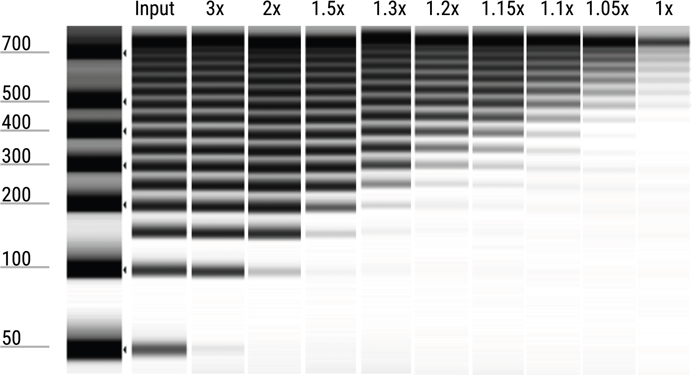 Dna Size Selection Chemistry - Ampure Bead Size Selection Clipart (2666x1329), Png Download