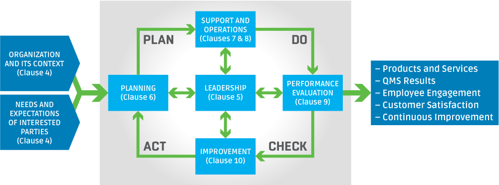 Pdca And The Iso - Sign Clipart (1000x371), Png Download