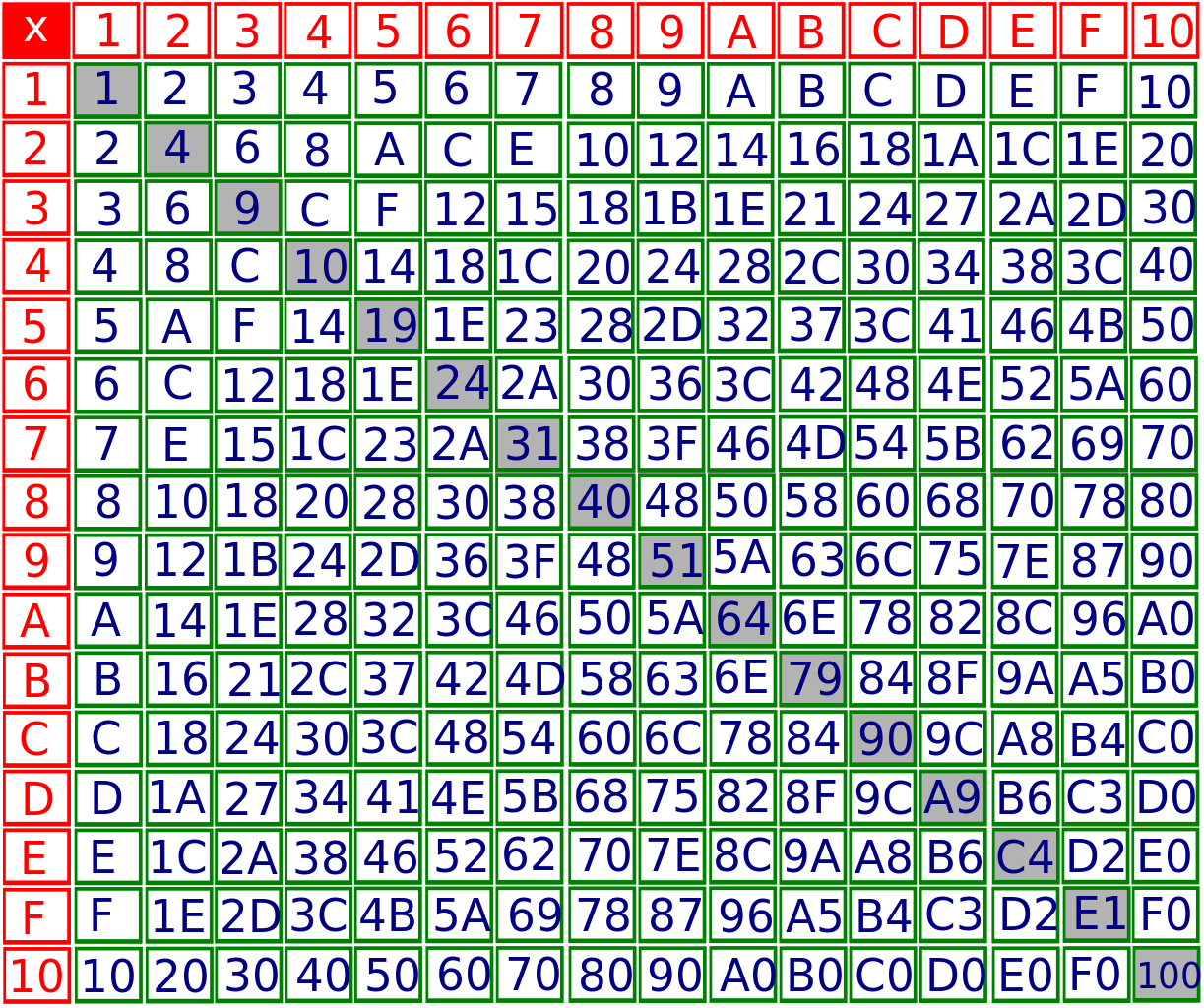 Hexadecimal Multiplication Table - 12 In Hexadecimal Clipart (1223x1024), Png Download
