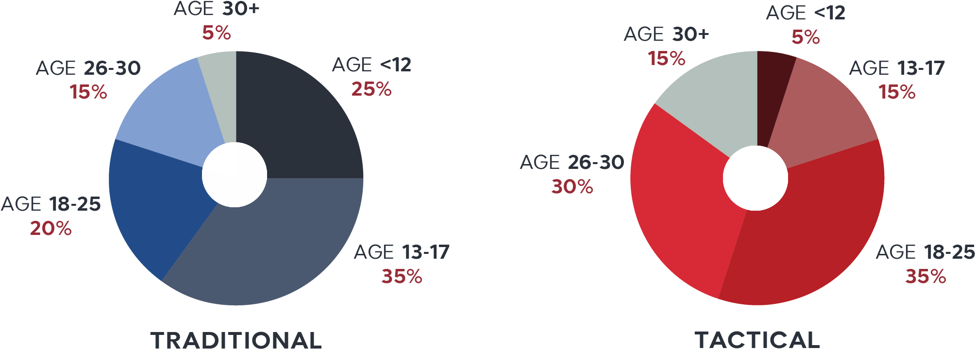 Traditional Laser Tag Demographic In Most Cases Runs - Circle Clipart (2009x744), Png Download