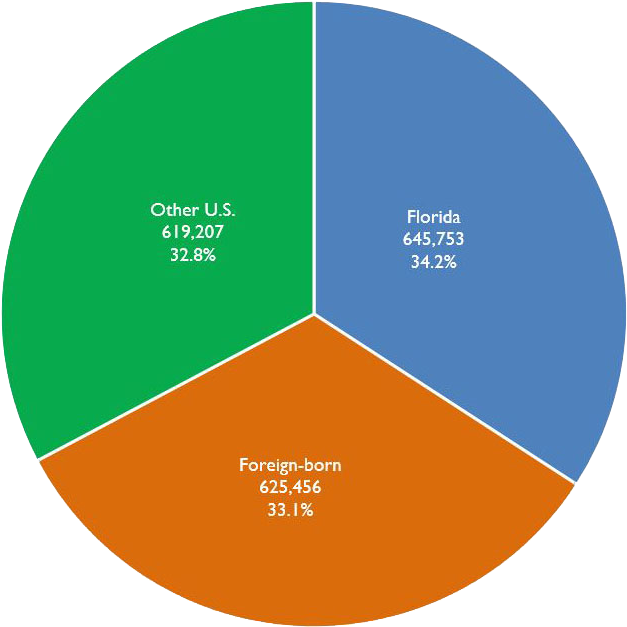 Broward By The Numbers [top] - Demographics Of Florida Clipart (634x632), Png Download