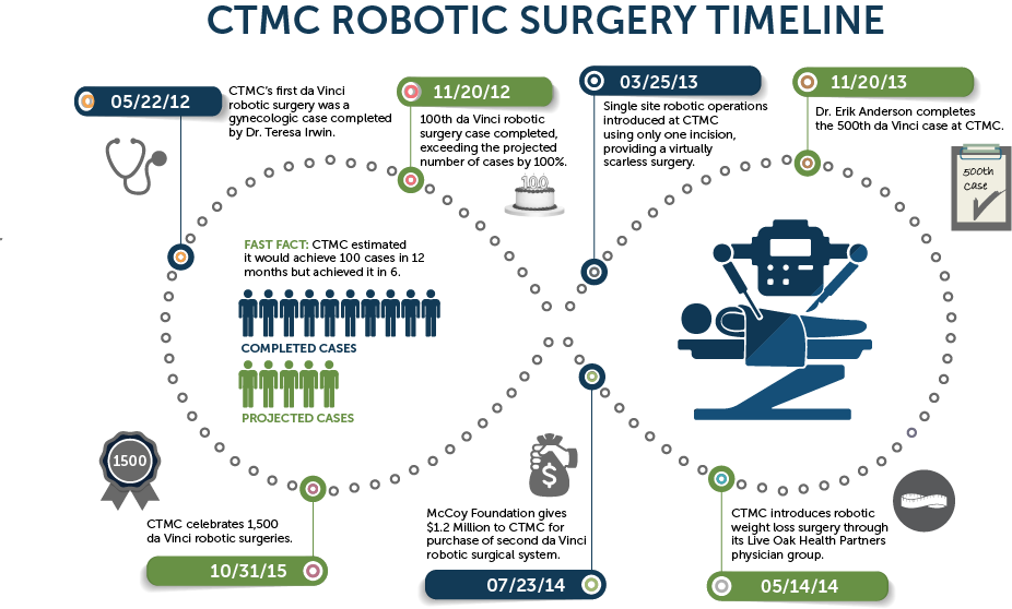Click To Download - Da Vinci Surgical System Timeline Clipart (926x558), Png Download