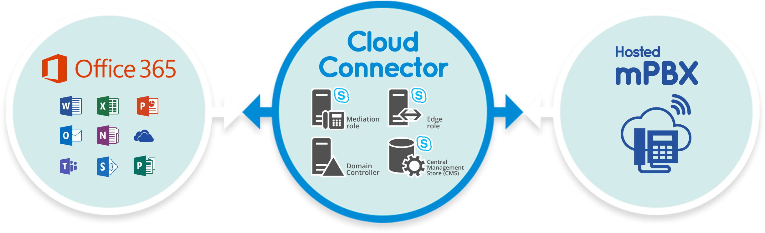 Business Server Topology And Enables Office 365 Skype - Office 365 Clipart (2500x819), Png Download