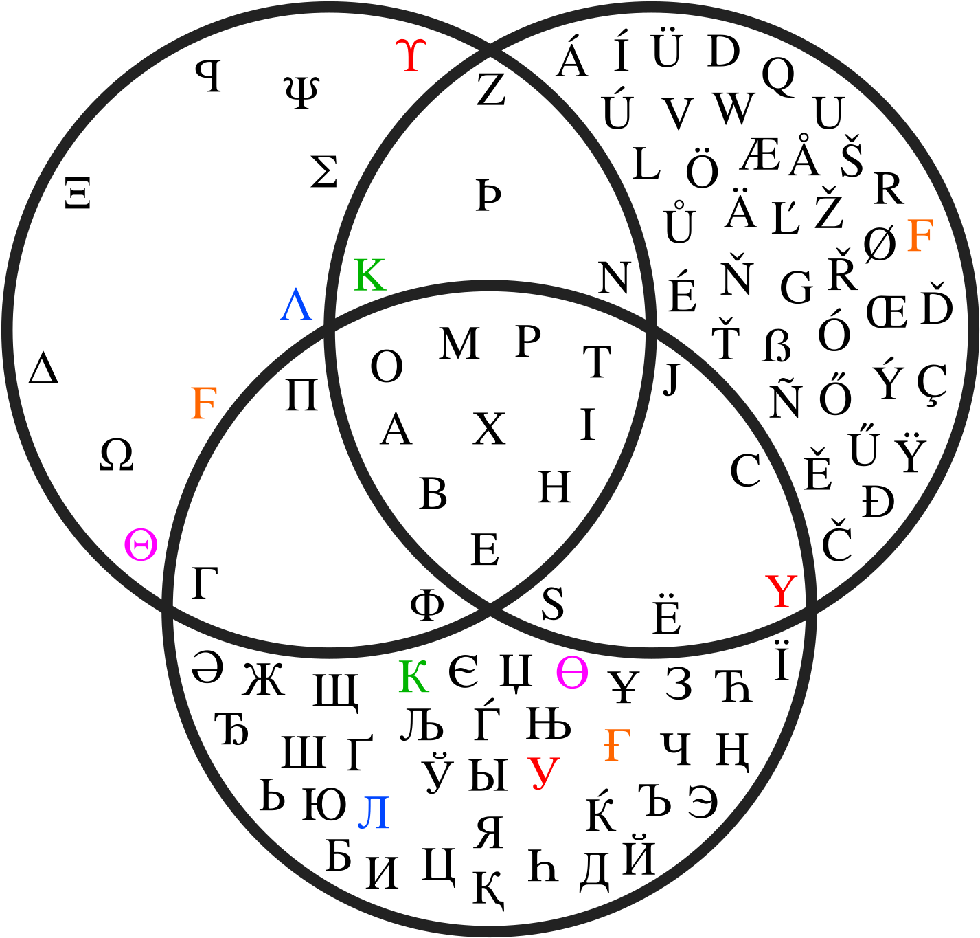Venn Diagram Showing Maximum Greek, Latin And Cyrillic - Diy Rutherford Atomic Model Clipart (1500x1450), Png Download
