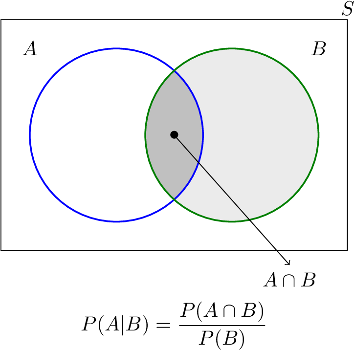 Venn Diagram Statistics Calculator - Probability A Given B Venn Diagram Clipart (737x740), Png Download