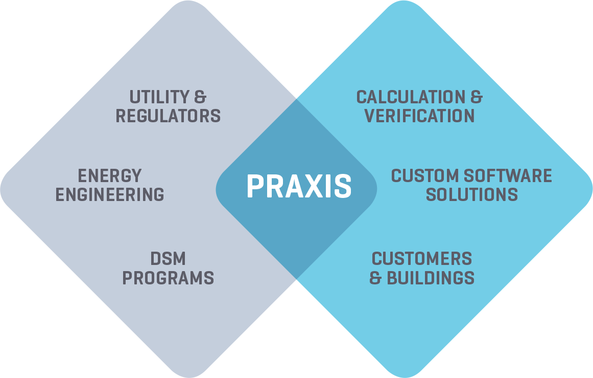 Praxis Venn Diagram - Practical Law Company Clipart (1161x739), Png Download