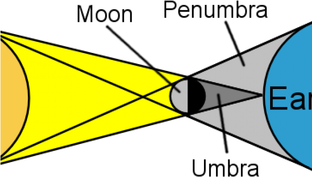 Drawn Sun Solar Eclipse - Causes A Solar Eclipse - Png Download (640x480), Png Download