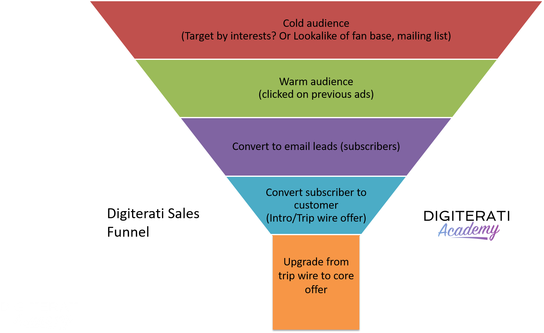 Sales Funnel Lead Magnet Clipart (1759x1079), Png Download