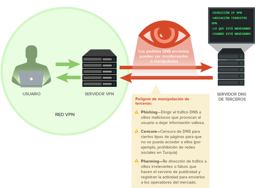 La Mayoría De Proveedores De Vpn Envían Las Solicitudes - Cifrado De Conexiones Dns Mapa Clipart (877x642), Png Download