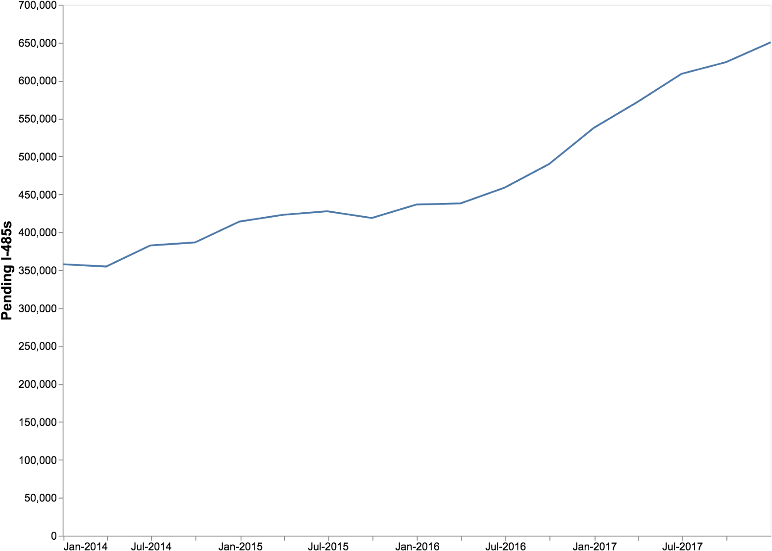 Since The Beginning Of 2014, The Total Number Of Pending - Plot Clipart (1600x1148), Png Download