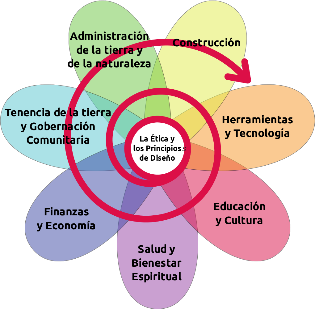 Flor De La Permacultura - Permaculture Flower Clipart (1024x1024), Png Download