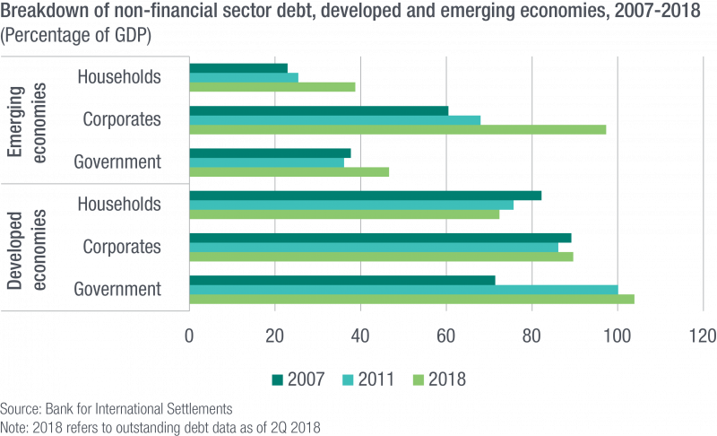 Breakdown Of Non Financial Sector Debt, Developed And - Finance Clipart (800x486), Png Download