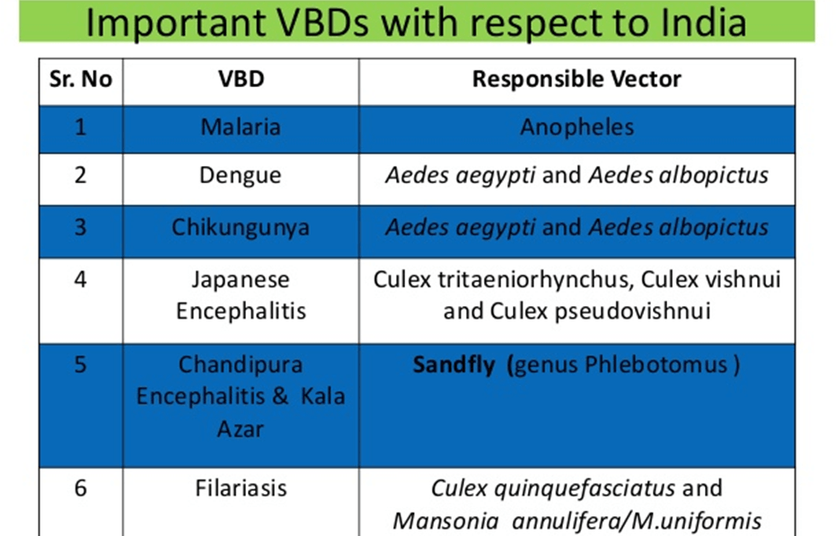 Image Of Important Vbds With Respect To India - Vector Borne Diseases In India Clipart (931x597), Png Download