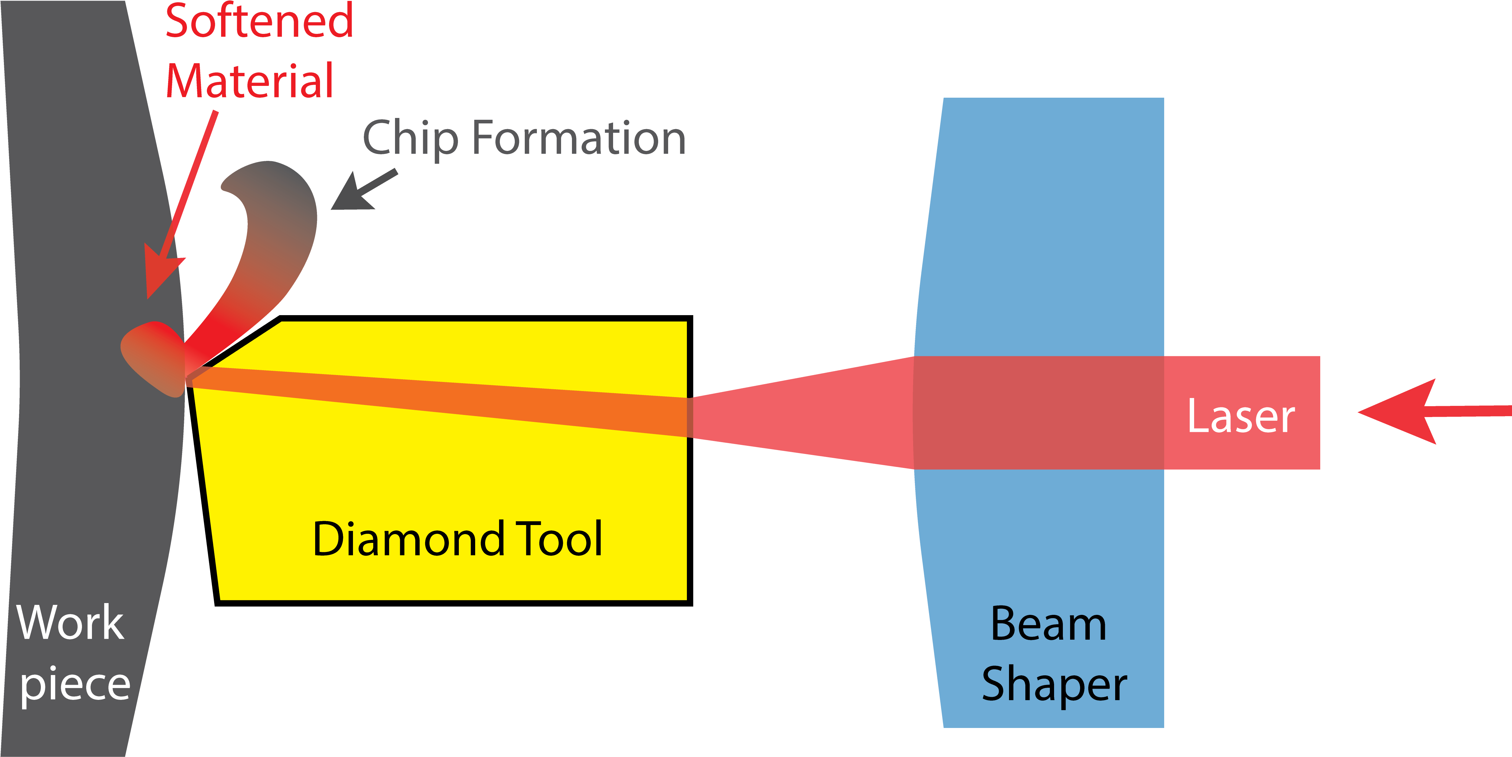 Tool Contact Region Via Laser Radiation - Laser Assisted Diamond Machining Clipart (5073x2545), Png Download