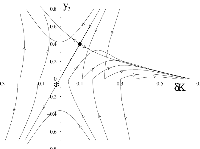 Clip Stock The Scaling Trajectories For Y L Projected - Plot - Png Download (672x501), Png Download