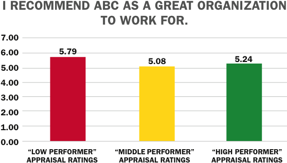 Employee Engagement Chart - High Performer Low Performer Clipart (710x433), Png Download