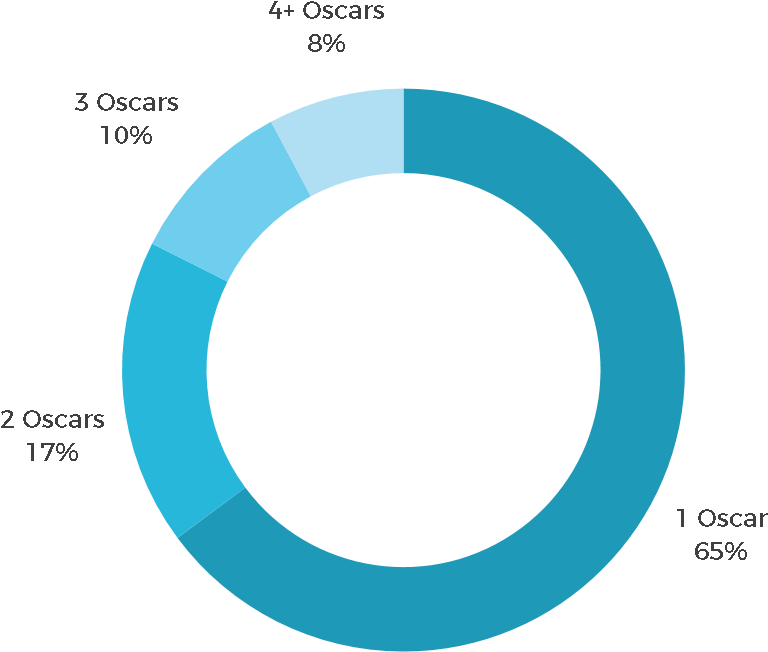 Average Number Of Oscars A Supervisor Gets Through - Circle Clipart (886x885), Png Download