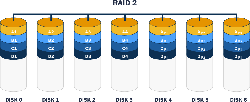 Diagram Of A Raid 2 Setup - Raid 2 Diagram Clipart (878x360), Png Download