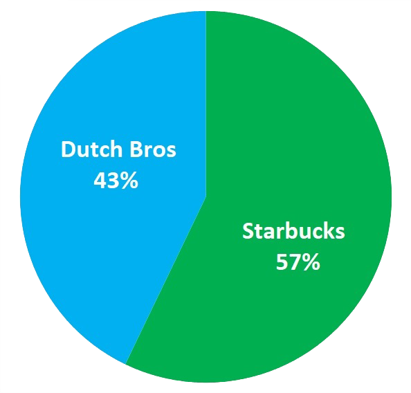 7 Percent Of Students Said That They Are Most Likely - Starbucks Is Better Than Dutch Bros Clipart (594x568), Png Download