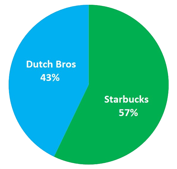 7-percent-of-students-said-that-they-are-most-likely-starbucks-is
