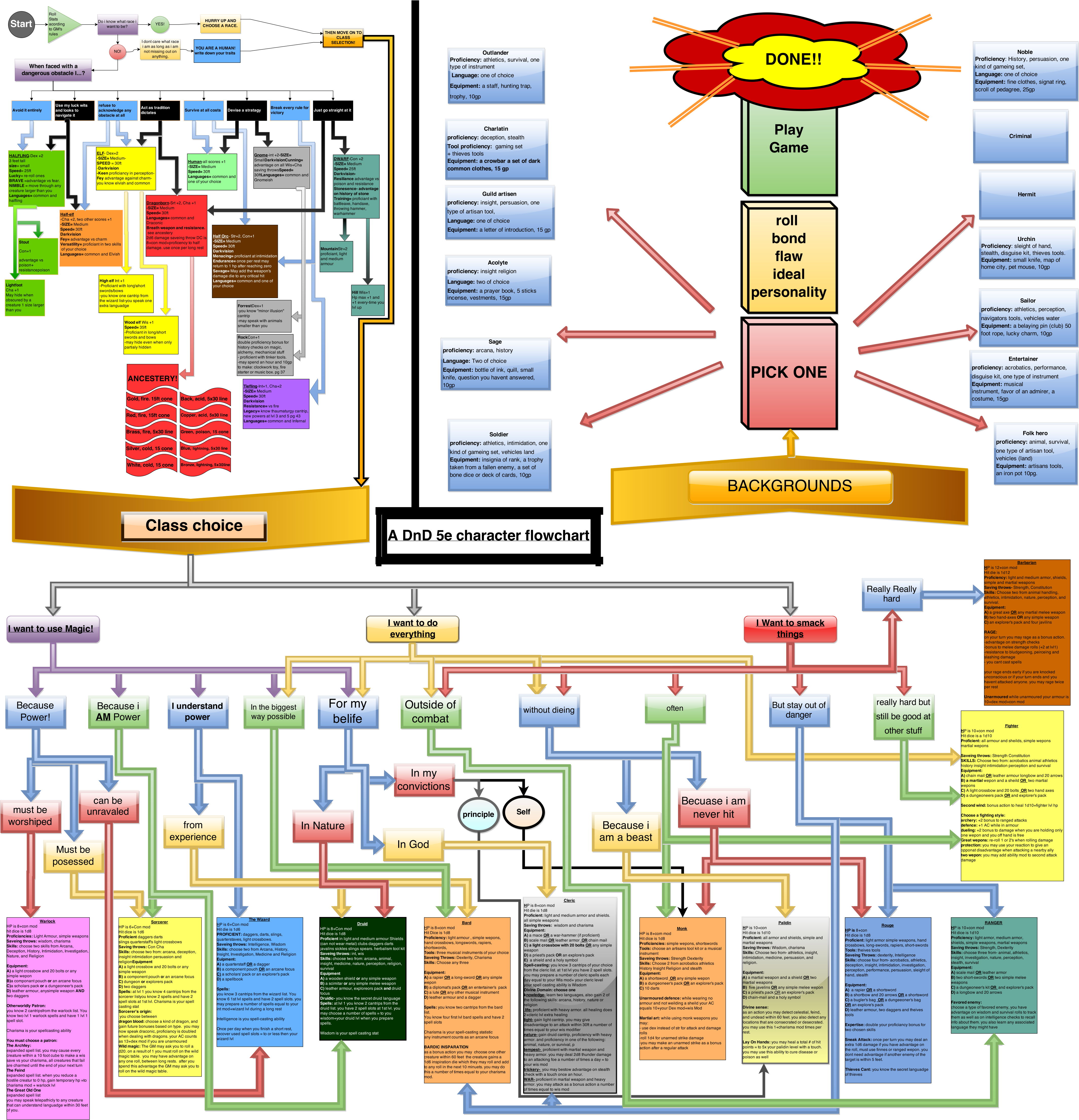 Http - //i - Imgur - Com/yv6zwui - 5e Character Creation Flowchart Clipart (4258x4442), Png Download