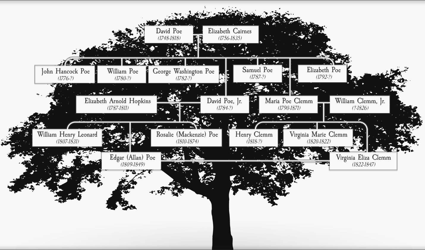 Poe's Family Tree - Poe's Family Clipart (1430x842), Png Download