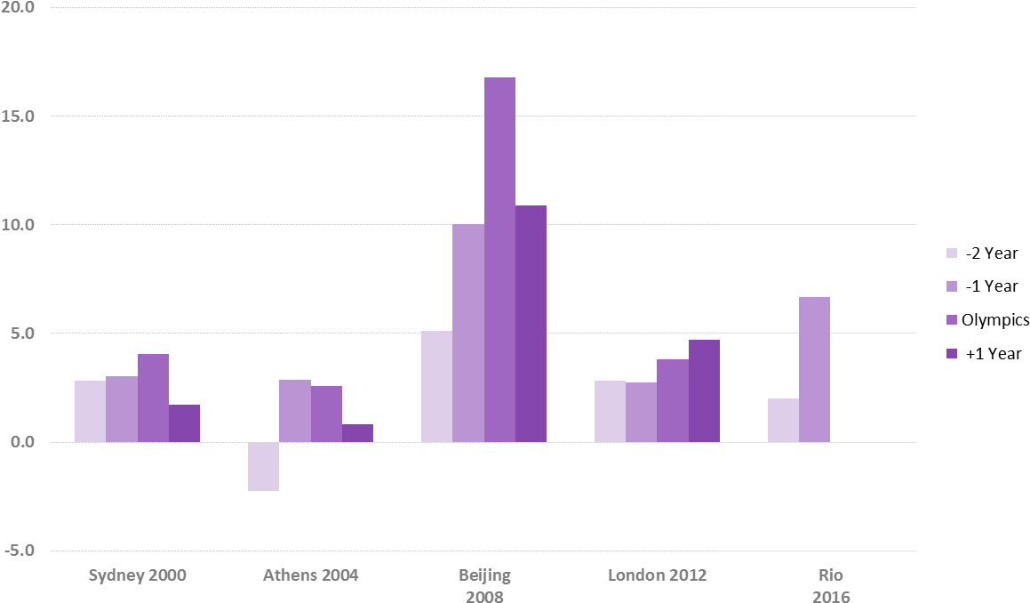 Looking At Supply And Demand In Previous Olympic Host Clipart (1193x712), Png Download