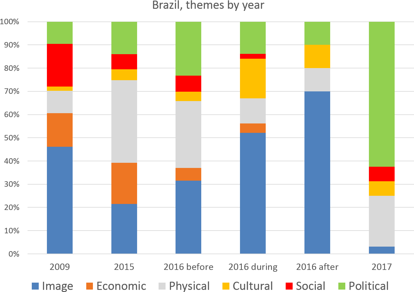 The Research Undertaken Has Revealed That Rio And Brazil's - Orange Clipart (1406x1016), Png Download
