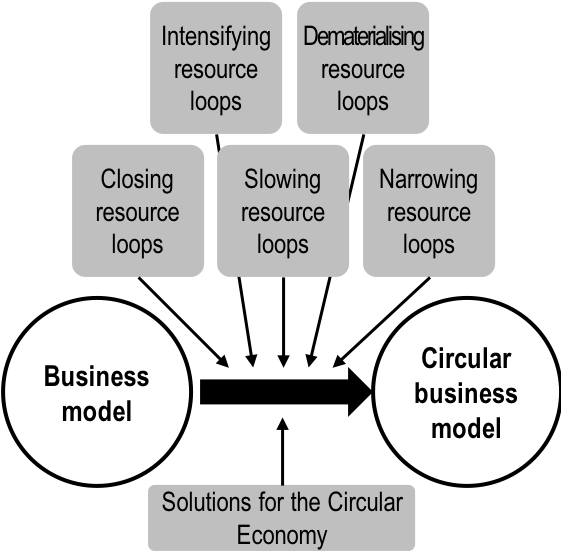 Circular Business Model - Circular Economy Business Models Clipart (560x566), Png Download