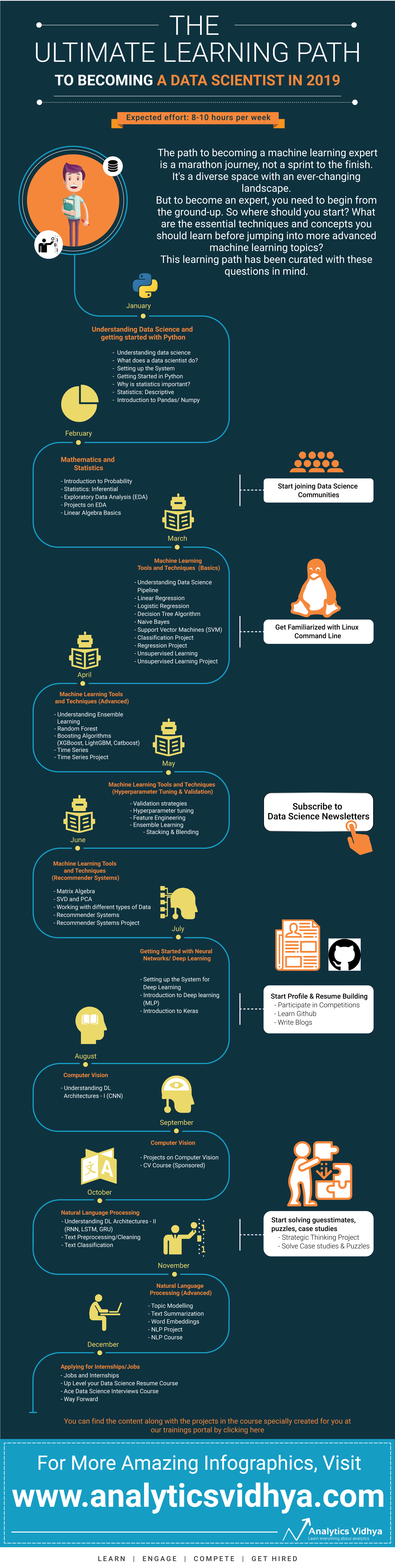 If You Put In All The Efforts As Mentioned In The Learning - Data Scientist Learning Path Clipart (2000x7938), Png Download