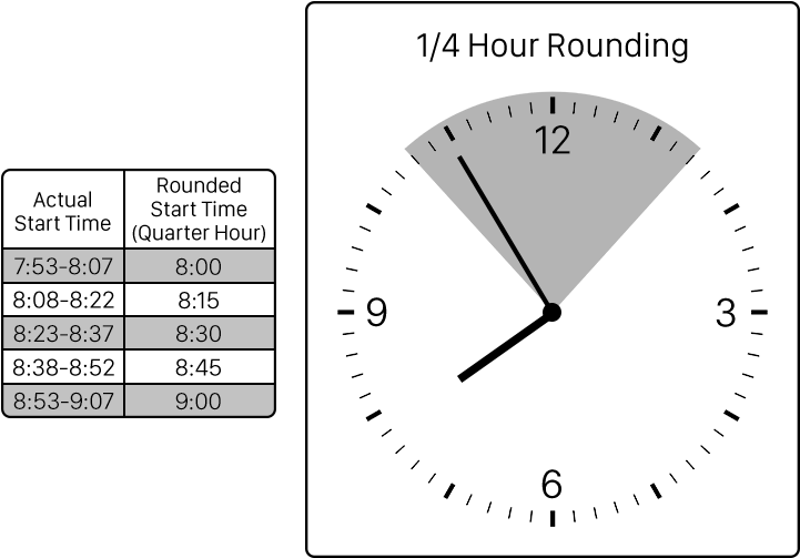 Quarter Hour Rounding Chart - Quarter Hour Time Clock Rounding Chart Clipart (739x517), Png Download