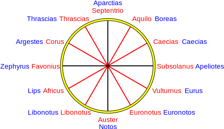 Classical 12-wind Rose, With Greek And Latin (red) - Septentrio Caecias Subsolanus Vulturnus Clipart (740x432), Png Download