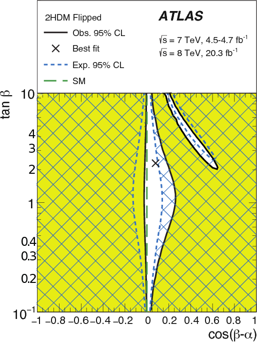 Constraints On New Phenomena Via Higgs Boson Couplings - Higgs Branching Ratio Cos Β Α Clipart (514x683), Png Download
