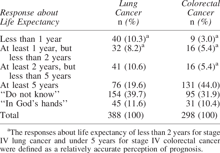 Responses About Life Expectancy For Six Hundred Eighty-six - Stage 3 Lung Cancer Life Expectancy Clipart (717x498), Png Download