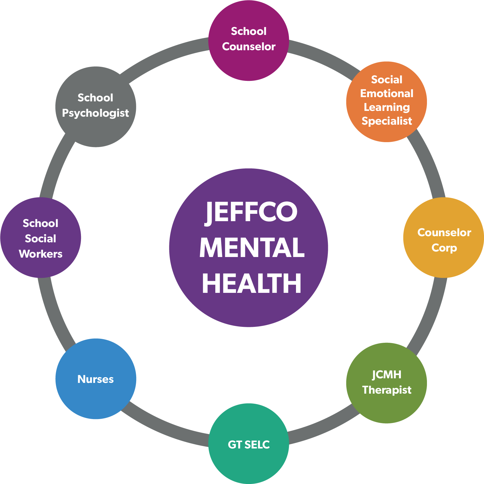 Jeffco Mental Health Providers Collaborate To Meet - Integrated Marketing Communication Imc Model Clipart (1578x1580), Png Download