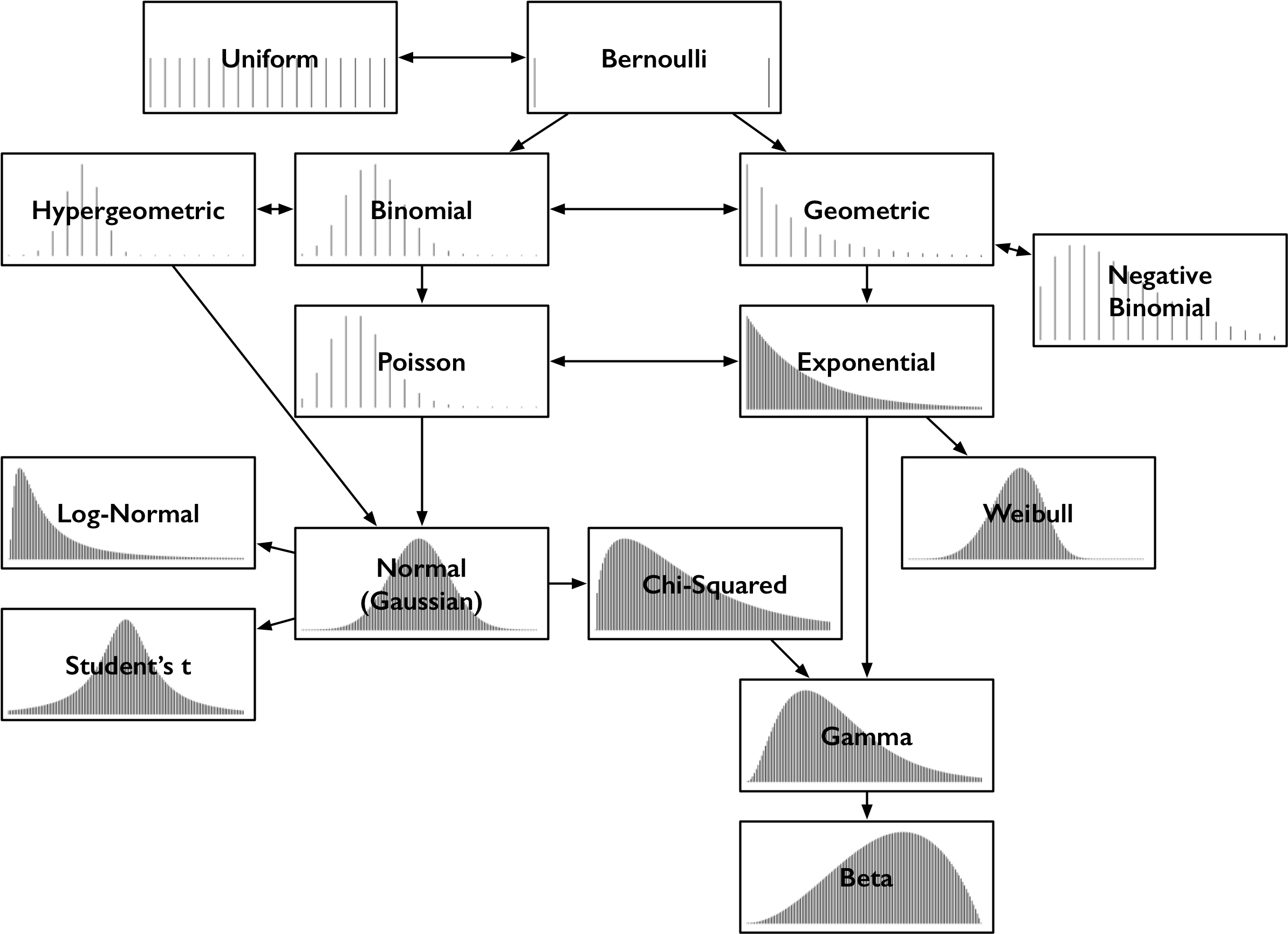 Common Probability Distributions Clipart (2427x1770), Png Download