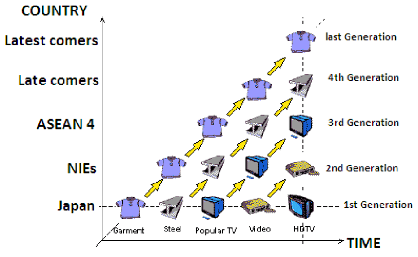 Stages Of Industrial Development In Flying Geese Paradigm - Asian Flying Geese Model Clipart (850x522), Png Download