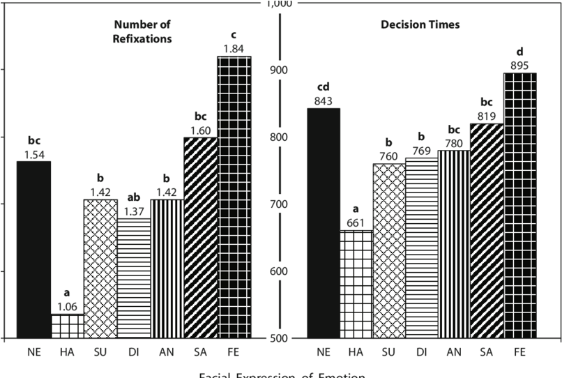 Mean Number Of Refixations On The Face And Mean Decision - Commercial Building Clipart (850x541), Png Download